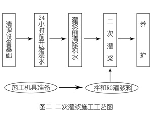 梁溪灌浆料施工工艺—文字完整版